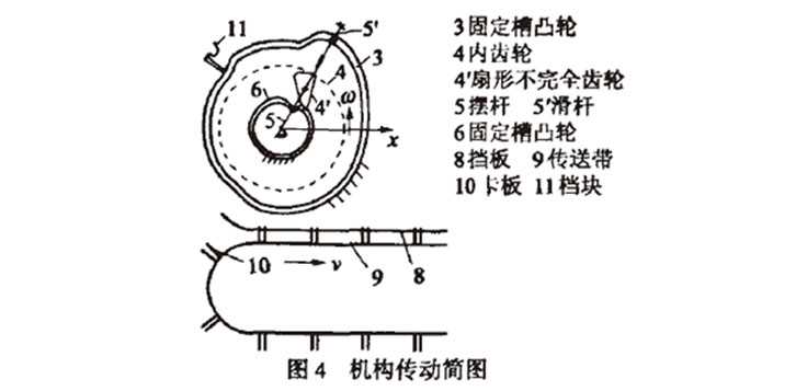 自動高速裝盒機開盒機構傳送簡圖